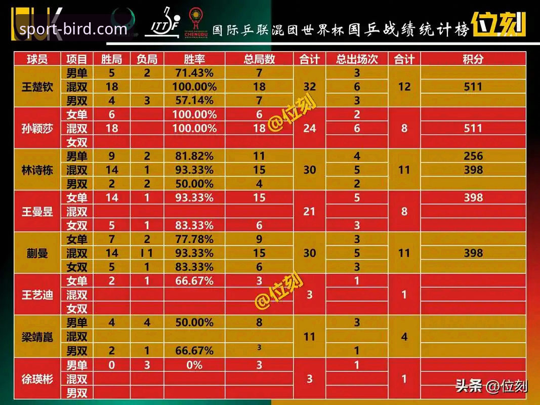 世界杯排名震荡深度分析：小鸟体育平台带你解读第10个比赛日的积分博弈